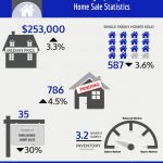 THE MEDIAN PRICE of a single-family home in Rhode Island increased 3.3 percent year over year in January. / COURTESY RHODE ISLAND ASSOCIATION OF REALTORS