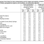 THE TOTAL COMPENSATION employment cost index increased 2.3 percent in 2018 in the Boston-Worcester, Mass.-Providence consolidated statistical area. / COURTESY BUREAU OF LABOR STATISTICS