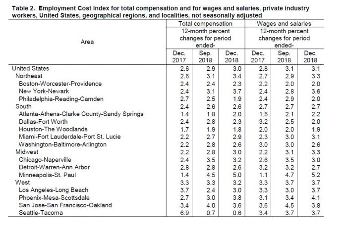THE TOTAL COMPENSATION employment cost index increased 2.3 percent in 2018 in the Boston-Worcester, Mass.-Providence consolidated statistical area. / COURTESY BUREAU OF LABOR STATISTICS THE TOTAL COMPENSATION employment cost index increased 2.3 percent in 2018 in the Boston-Worcester, Mass.-Providence consolidated statistical area. / COURTESY BUREAU OF LABOR STATISTICS