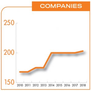 ROOM FOR MORE? Thirty-five more companies operated at Quonset last year than in 2010, when business-park operators switched to the current system for tracking annual data. That’s a 21 percent increase, though growth has been stagnant since 2014.  / SOURCE: QUONSET DEVELOPMENT CORP.