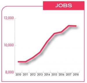 STEADY GAINS: The Quonset Point business park and port has added 2,639 jobs since 2010, a 30 percent increase fueled largely by gains at General Dynamics Electric Boat.  / SOURCE: QUONSET DEVELOPMENT CORP.