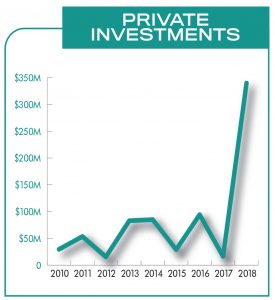 EB BOOST: Private investment at Quonset ranged from $16 million to $94 million between 2010 and 2017, before spiking to $340 million last year. Much of the increase was tied to three projects, including Electric Boat’s $792 million expansion.  / SOURCE: QUONSET DEVELOPMENT CORP.