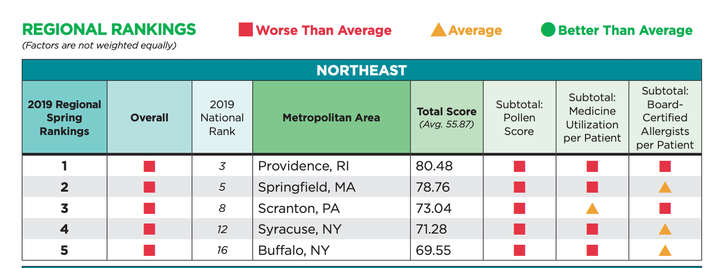 AAFA: Providence worst place to live in Northeast for spring allergies