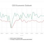 BUSINESS ROUNDTABLE'S CEO Economic Outlook Index fell 9.2 points to 95.2 in the first quarter, the lowest since the third quarter of 2017. / COURTESY BUSINESS ROUNDTABLE