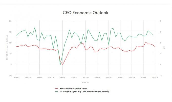 BUSINESS ROUNDTABLE'S CEO Economic Outlook Index fell 9.2 points to 95.2 in the first quarter, the lowest since the third quarter of 2017. / COURTESY BUSINESS ROUNDTABLE