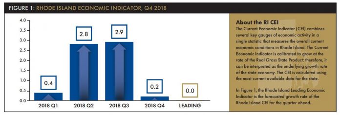 THE RHODE ISLAND Current Economic Indicator report published by the Center for Global and Regional Economic Studies at Bryant University and the Rhode Island Public Expenditure Council found that the state real GDP increased at an annualized 0.2 percent in the fourth quarter and projected no growth int he first quarter of 2019. / COURTESY CENTER FOR GLOBAL AND REGIONAL ECONOMIC STUDIES AT BRYANT UNIVERSITY AND THE RHODE ISLAND PUBLIC EXPENDITURE COUNCIL