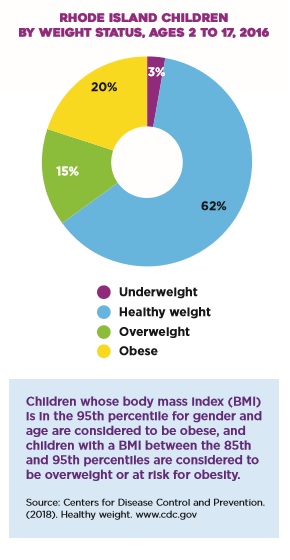A REPORT BY RHODE ISLAND Kids Count found that more than one-third of children in the state are either overweight or obese, while 62 percent are considered to have healthy weights. / COURTESY RHODE ISLAND KIDS COUNT