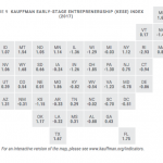 R.I. earns worst score in U.S. in Kauffman entrepreneur index RHODE ISLAND had the lowest score on the new Kauffman Early-Stage Entrepreneur Index. / COURTESY EWING MARION KAUFFMAN FOUNDATION