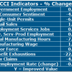 NINE OF THE 12 economic indicators included in the Rhode Island current conditions index compiled by University of Rhode Island economist Leonard Lardaro improved year over year in January. / COURTESY LEONARD LARDARO