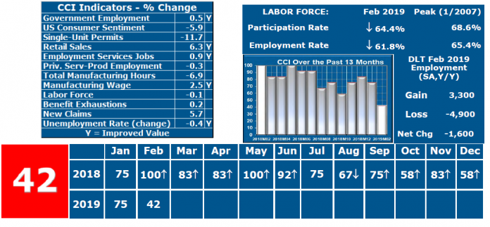 THE RHODE ISLAND CCI VALUE in February was 42, indicating contraction. / COURTESY LEONARD LARDARO