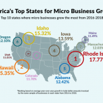 RHODE ISLAND MICRO-BUSINESSES posted the highest growth rate in the nation, according to a review of invoice totals in recent years. / COURTESY INVOICE2EGO