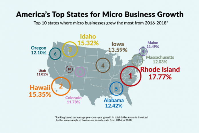 RHODE ISLAND MICRO-BUSINESSES posted the highest growth rate in the nation, according to a review of invoice totals in recent years. / COURTESY INVOICE2EGO