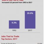TRADE SUPPORTED 128,100 jobs in Rhode Island in 2017, according to a new report from The Business Roundtable. / COURTESY BUSINESS ROUNDTABLE