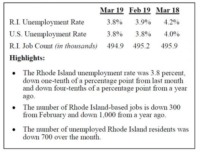 UNEMPLOYMENT DECLINED to 3.8% in March due to a decline in the number of unemployed in the state and a decrease in the labor force offset by a decline in jobs. / COURTESY R.I. DEPARTMENT OF LABOR AND TRAINING
