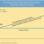 RHODE ISLAND'S benefits program for families with children under the age of 18 has not kept pace with inflation, according to the Economic Institute Policy. / COURTESY ECONOMIC PROGRESS INSTITUTE
