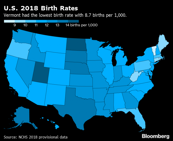 NATIONAL BIRTHS hit a 32-year low in 2018, according to preliminary data from the Centers for Disease Control and Prevention. Above,a map of 2018 birth rates by state. / BLOOMBERG NEWS