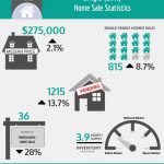SINGLE FAMILY HOMES sold for a median price of $275,000, a 2.1% increase year over year. / RHODE ISLAND ASSOCIATION OF REALTORS