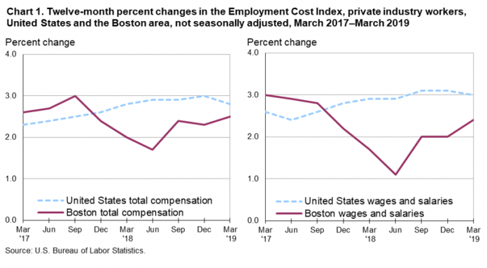 TOTAL COMPENSATION costs for private industry workers in the Boston-Worcester-Providence consolidated statistical area increased 2,5% year over year not seasonally adjusted in March. / COURTESY BUREAU OF LABOR STATISTICS