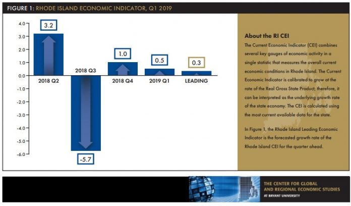 ECONOMIC GROWTH in Rhode Island in 2018 was sluggish, ranking No. 47 in the nation, and it is expected to start 2019 with similar performance. / COURTESY CENTER FOR GLOBAL AND REGIONAL ECONOMIC STUDIES AND THE RHODE ISLAND PUBLIC EXPENDITURE COUNCIL