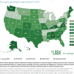 Report: Federal defense spending in R.I. totals $1.5K per capita in FY17 FEDERAL DEFESNE spending per capita in Rhode Island was $1,417 in fiscal year 2017. / COURTESY THE PEW CHARITABLE TRUSTS