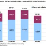 EMPLOYEE COMPENSATION COSTS for employers in New England were $41.13 per hour in March, higher than both nationwide employer costs and Northeast employer costs for the month. / COURTESY BUREAU OF LABOR STATISTICS
