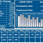 THE CURRENT CONDITIONS Index value in April was 58, marking economic expansion. URI economist Leonard Lardaro said despite the expansion, the indicators showed slowing economic momentum in the state. / COURTESY LEONARD LARDARO