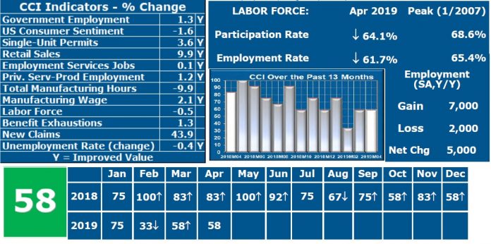 THE CURRENT CONDITIONS Index value in April was 58, marking economic expansion. URI economist Leonard Lardaro said despite the expansion, the indicators showed slowing economic momentum in the state. / COURTESY LEONARD LARDARO