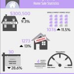 THE MEDIAN PRICE of a single-family home in May in Rhode Island was $300,500. / COURTESY R.I. ASSOCIATION OF REALTORS