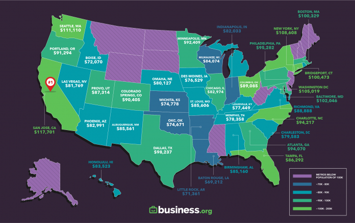 THE PROVIDENCE METRO AREA had the No. 22 highest average tech salary in 2018 among the largest 100 metro areas in the United States, according to Business.org. / COURTESY BUSINESS.ORG