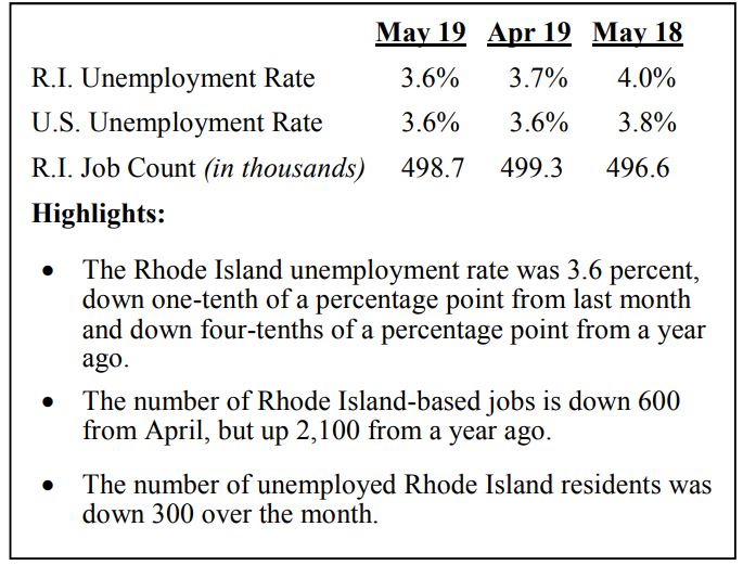 RHODE ISLAND unemployment declined 0.4 percentage points uear over year to 3.6% in May but coincided with a 0.59% decline in the labor force. / COURTESY R.I. DEPARTMENT OF LABOR AND TRAINING RHODE ISLAND unemployment declined 0.4 percentage points uear over year to 3.6% in May but coincided with a 0.59% decline in the labor force. / COURTESY R.I. DEPARTMENT OF LABOR AND TRAINING