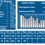 THE CURRENT CONDITIONS INDEX was 58 in May for Rhode Island, indicating expansion. / COURTESY LEONARD LARDARO
