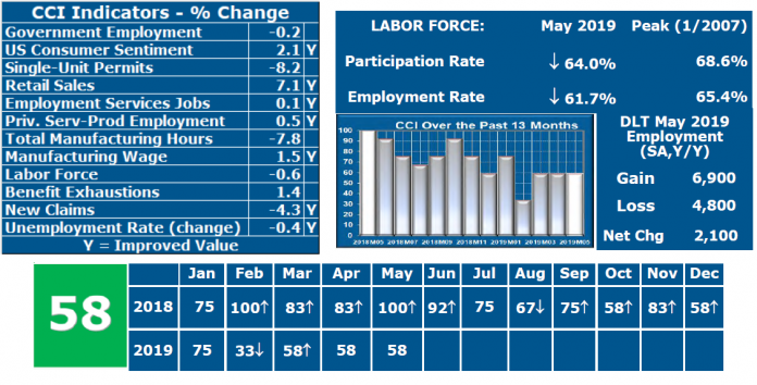 THE CURRENT CONDITIONS INDEX was 58 in May for Rhode Island, indicating expansion. / COURTESY LEONARD LARDARO