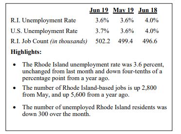 THE RHODE ISLAND unemployment rate declined 0.4 percentage points year over year in June to 3.6%. / COURTESY R.I. DEPARTMENT OF LABOR AND TRAINING