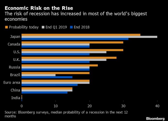 THE ODDS of an oncoming global recession are rising amid a continuing trade dispute between the U.S. and China. / BLOOMBERG NEWS