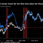 THE U.S. AND U.K yield curves inverted for the first time since the 2008 financial crisis. The flip is considered by some as an indicator of an oncoming recession. / BLOOMBERG NEWS