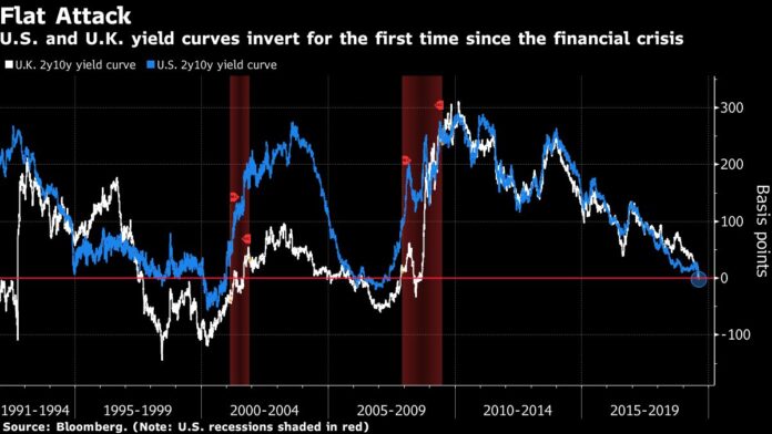 THE U.S. AND U.K yield curves inverted for the first time since the 2008 financial crisis. The flip is considered by some as an indicator of an oncoming recession. / BLOOMBERG NEWS