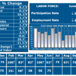 RHODE ISLAND'S current conditions index hit 75 in June, tying a year-to-date high. /COURTESY LEONARD LARDARO