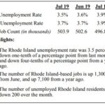 R.I. UNEMPLOYMENT declined 0.4 percentage points year over year to 3.5%. The number of Rhode Island-based jobs increased in that time, but the number of employed Rhode Islanders declined. The labor force also shrank by 2,500 people year over year.