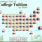 A NEW RANKING on college costs places Rhode Island at the top of the list for highest average tuition among colleges and universities located in the state.