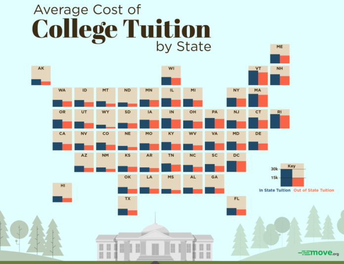 A NEW RANKING on college costs places Rhode Island at the top of the list for highest average tuition among colleges and universities located in the state.