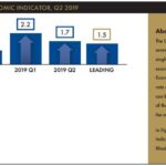 RHODE ISLAND GDP was projected to have increased at an annualized rate of 1.7% in the second quarter of 2019. / COURTESY RHODE ISLAND PUBLIC EXPENDITURE COUNCIL AND THE CENTER FOR GLOBAL AND REGIONAL ECONOMIC STUDIES AT BRYANT UNIVERSITY