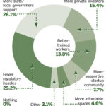 SUPPORTING STARTUPS: Many business leaders are either looking for more support from state government or less regulatory hassles, according to the results of a PBN survey asking what would most help the state produce and keep more successful startups.  / SOURCE: PBN RESEARCH/JAMES BESSETTE