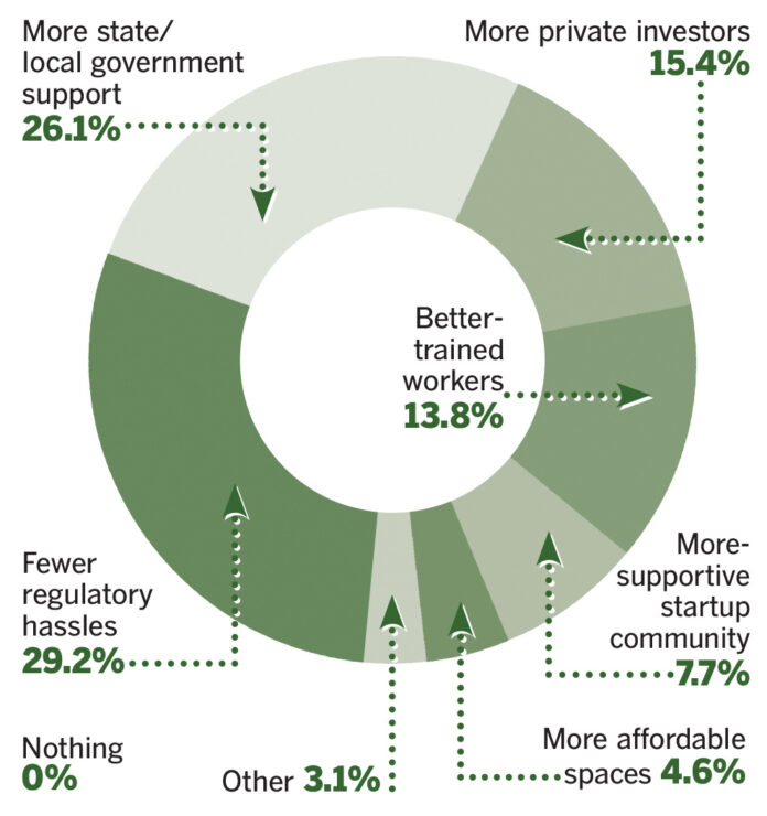 SUPPORTING STARTUPS: Many business leaders are either looking for more support from state government or less regulatory hassles, according to the results of a PBN survey asking what would most help the state produce and keep more successful startups.  / SOURCE: PBN RESEARCH/JAMES BESSETTE