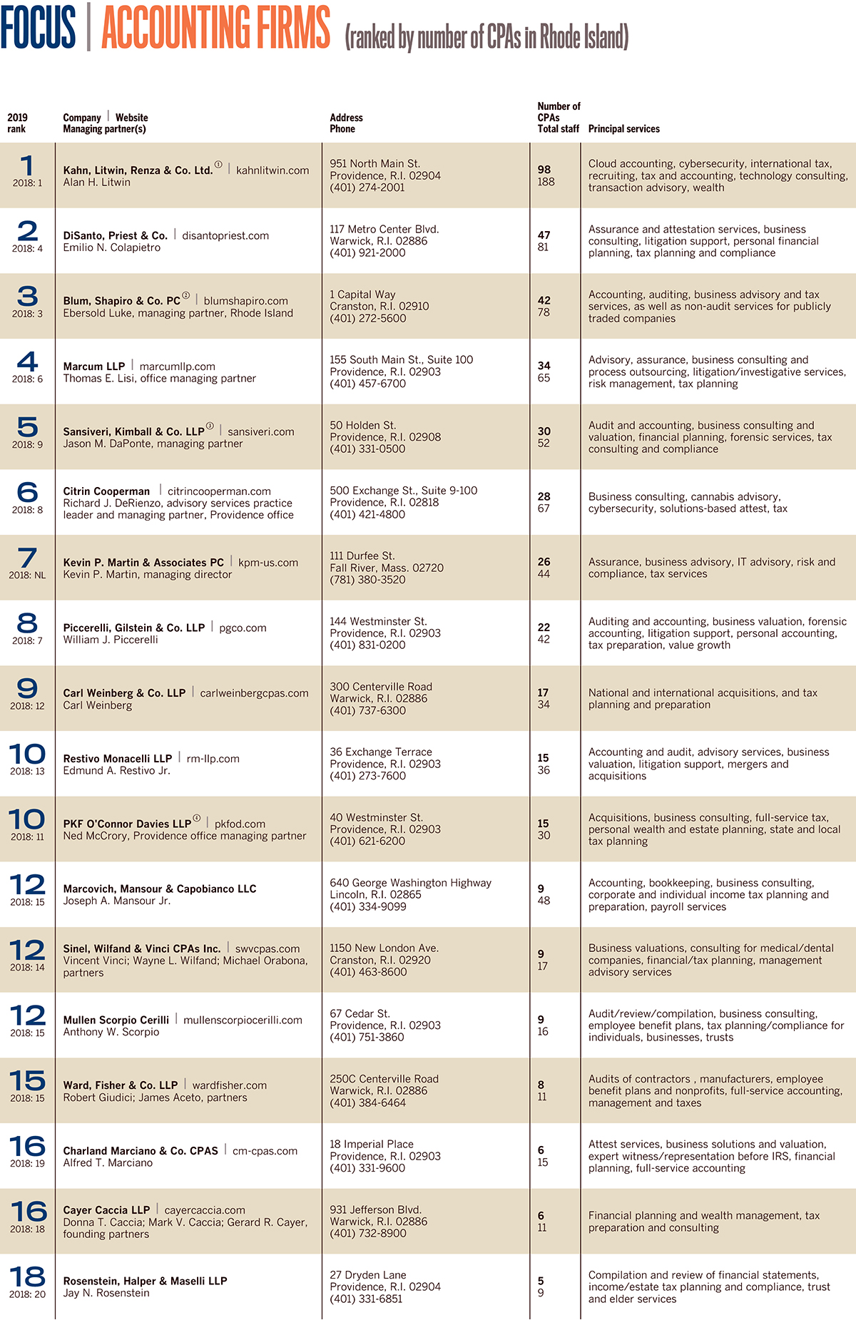 Lists Accounting Firms Providence Business News