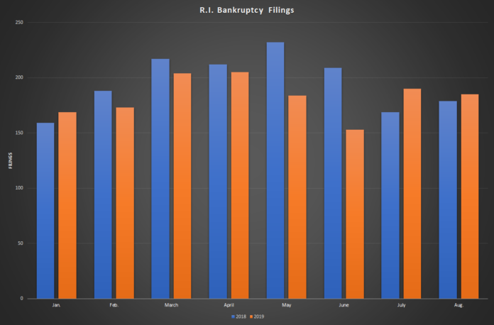 RHODE ISLAND bankruptcy filings totaled 185 in August, a slight uptick from one year prior. / PBN GRAPHIC.CHRIS BERGENHEIM