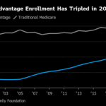 ENROLLEES in a Medicare Advantage program, the private-sector, taxpayer-financed alternative to traditional Medicare, has steadily increased in recent years. / BLOOMBERG NEWS