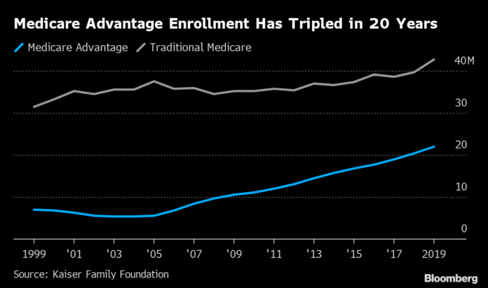 ENROLLEES in a Medicare Advantage program, the private-sector, taxpayer-financed alternative to traditional Medicare, has steadily increased in recent years. / BLOOMBERG NEWS