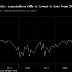 THE NEW YORK Fed's measure of inflation expectations three years from now slipped to 2.4% in September, the lowest level in data going back to 2013. / BLOOMBERG NEWS