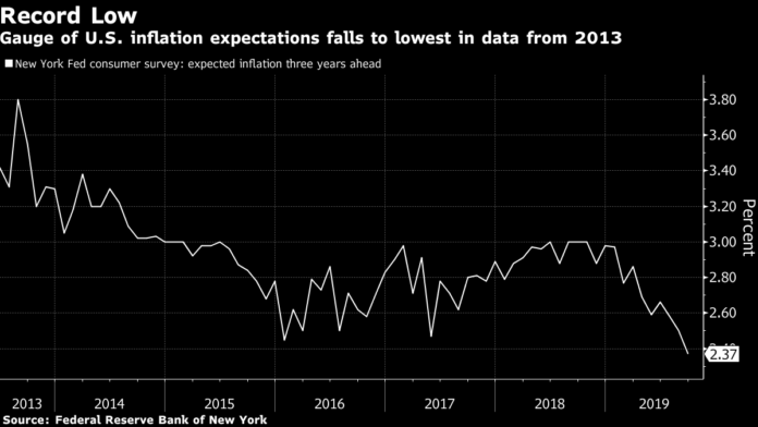 THE NEW YORK Fed's measure of inflation expectations three years from now slipped to 2.4% in September, the lowest level in data going back to 2013. / BLOOMBERG NEWS