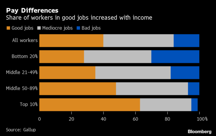 A GALLUP POLL found that 40% of employed Americans say they’re in good jobs, versus 44% in mediocre jobs and 16% in bad jobs. / BLOOMBERG NEWS